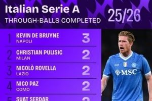 谁最会“塞”？五大联赛自18/19赛季以来直塞榜：梅西83次第一